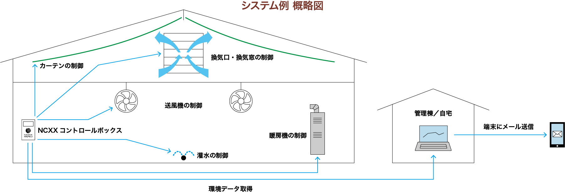 栽培施設内外の各種環境データ取得と設備の自動制御